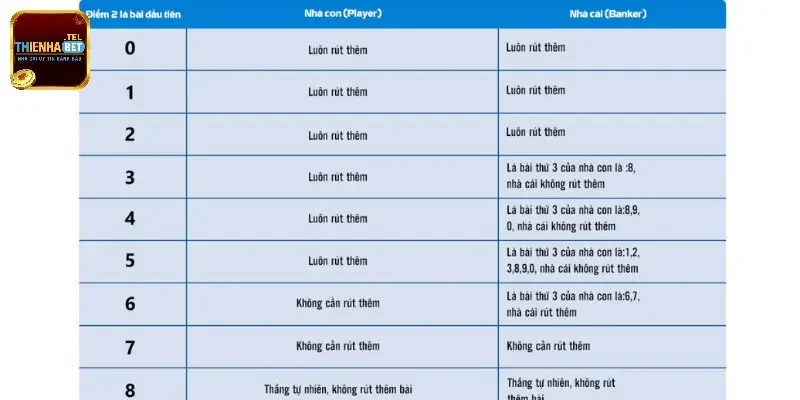 Baccarat - Game Bài Đổi Thưởng Trực Tuyến Hàng Đầu Tại Thienhabet 2 Quy tắc rút bài dành cho hai cửa cược chính